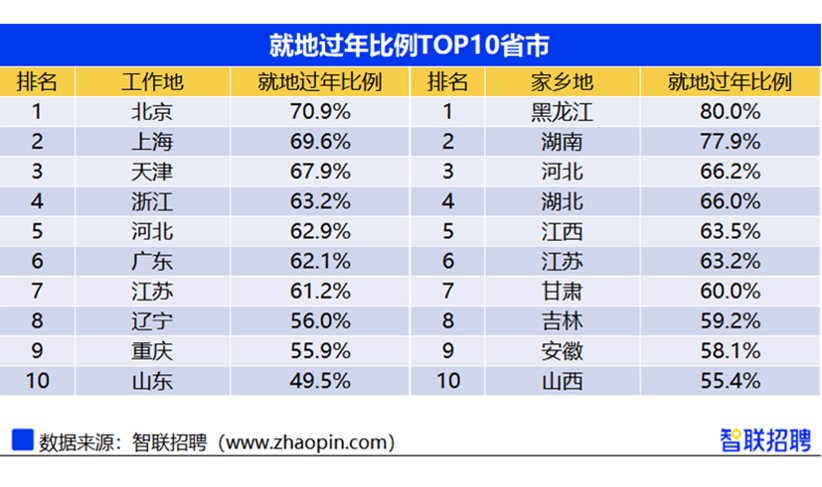十大就地过年省份