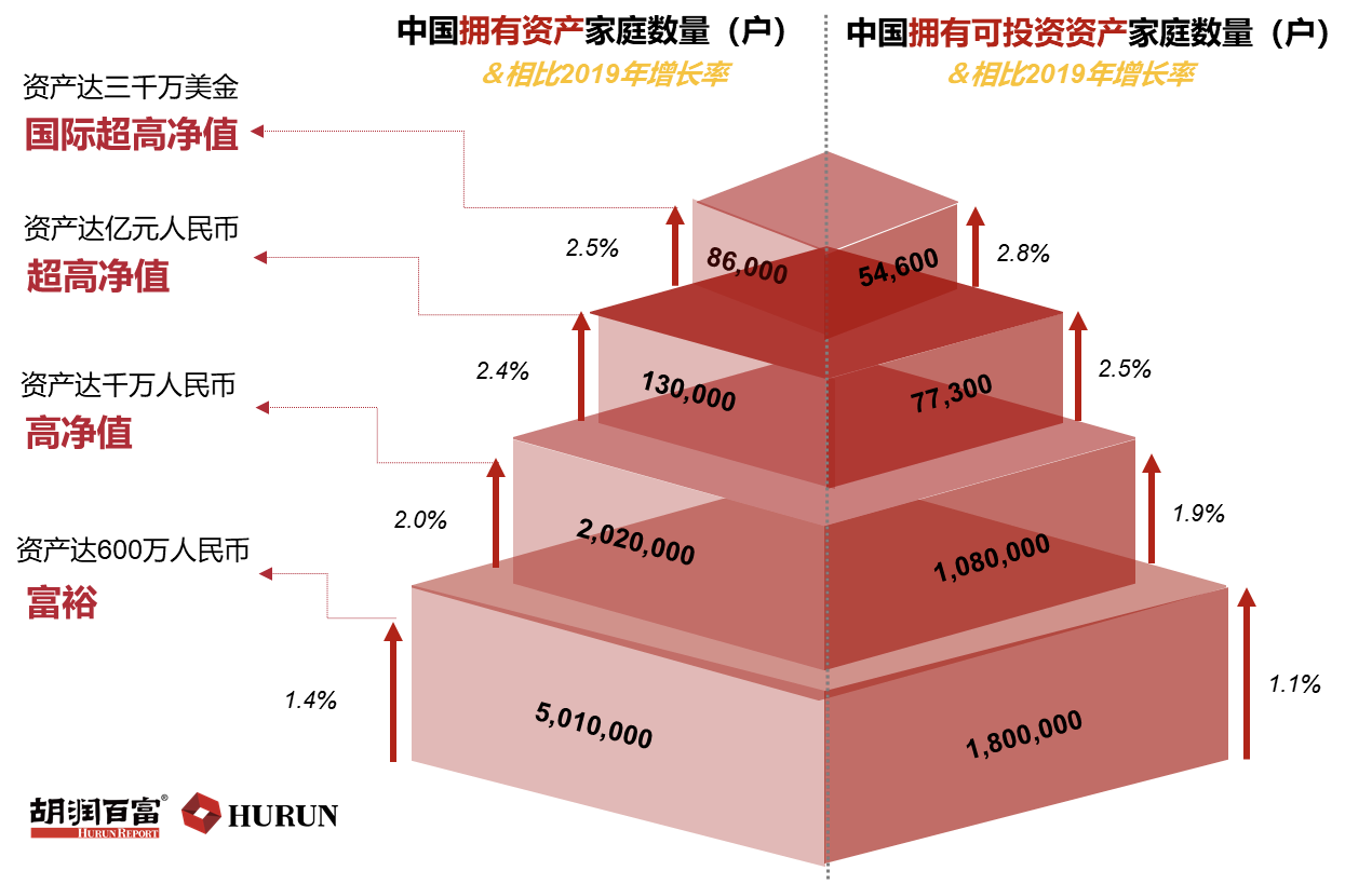 中国拥600万元资产富裕家庭首次突破500万户