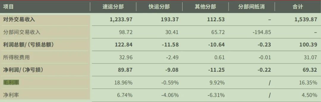 顺丰市值蒸发2000亿