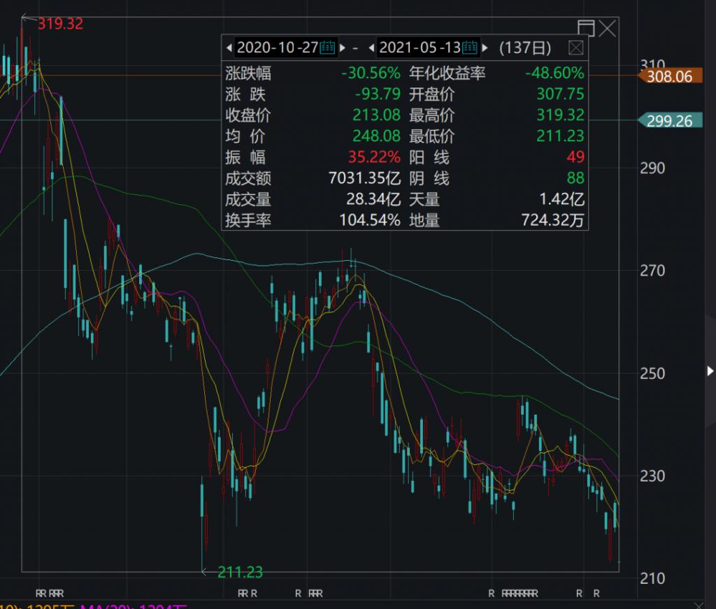 阿里大亏超76亿，股价暴跌5%