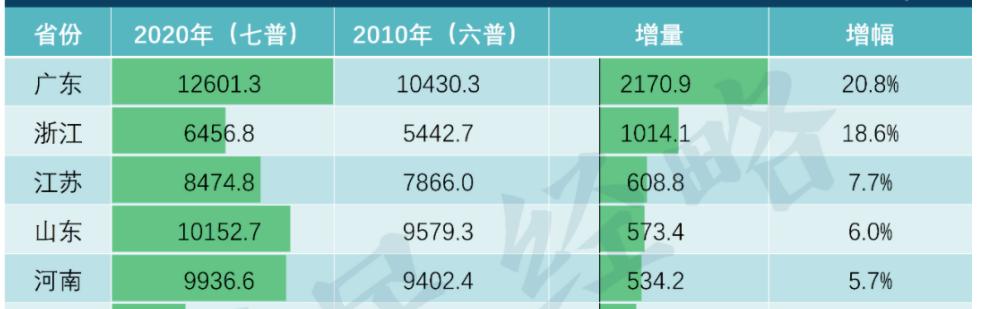已经赶超日本！中国人口第一大省，再无悬念