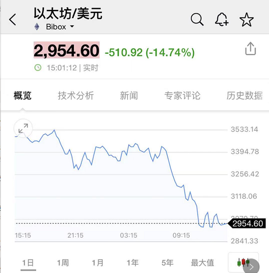 比特币崩盘13%、狗狗币暴跌20%、虚拟货币被血洗！22万人爆仓120亿！央行深夜发文，三大协会联手“封杀” ...