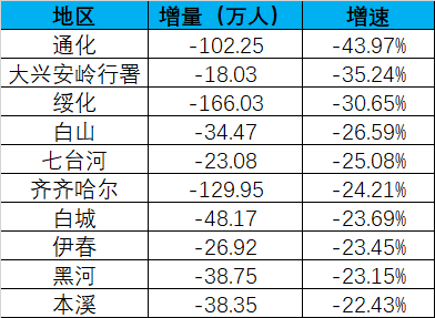 近十年人口增速最慢的10个地区