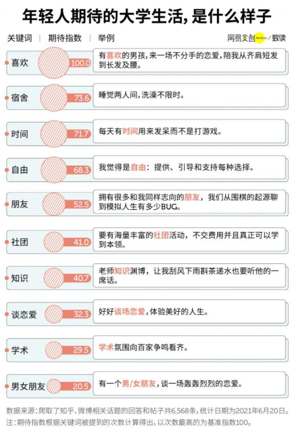 年轻人期待的大学生活