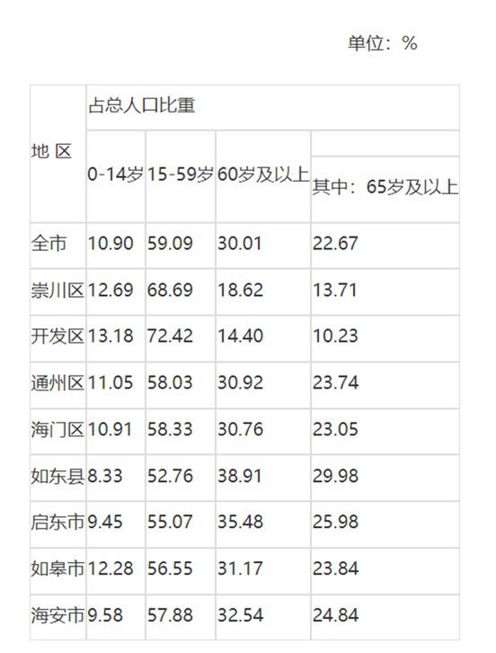 南通市分地区人口年龄构成