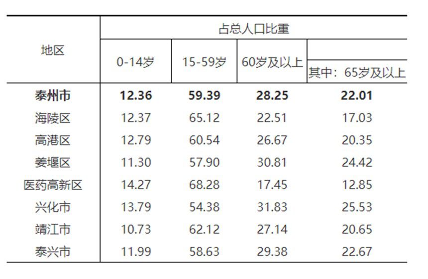 泰州市分地区人口年龄构成