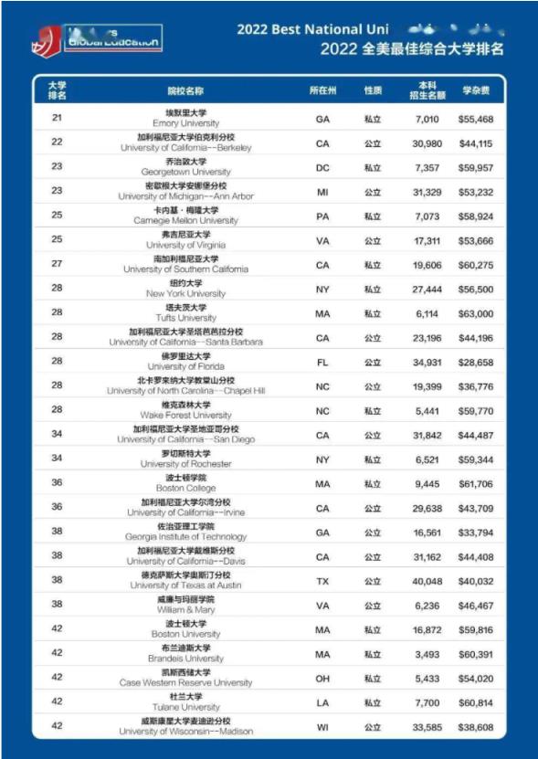 2022美国大学排名Top100榜单