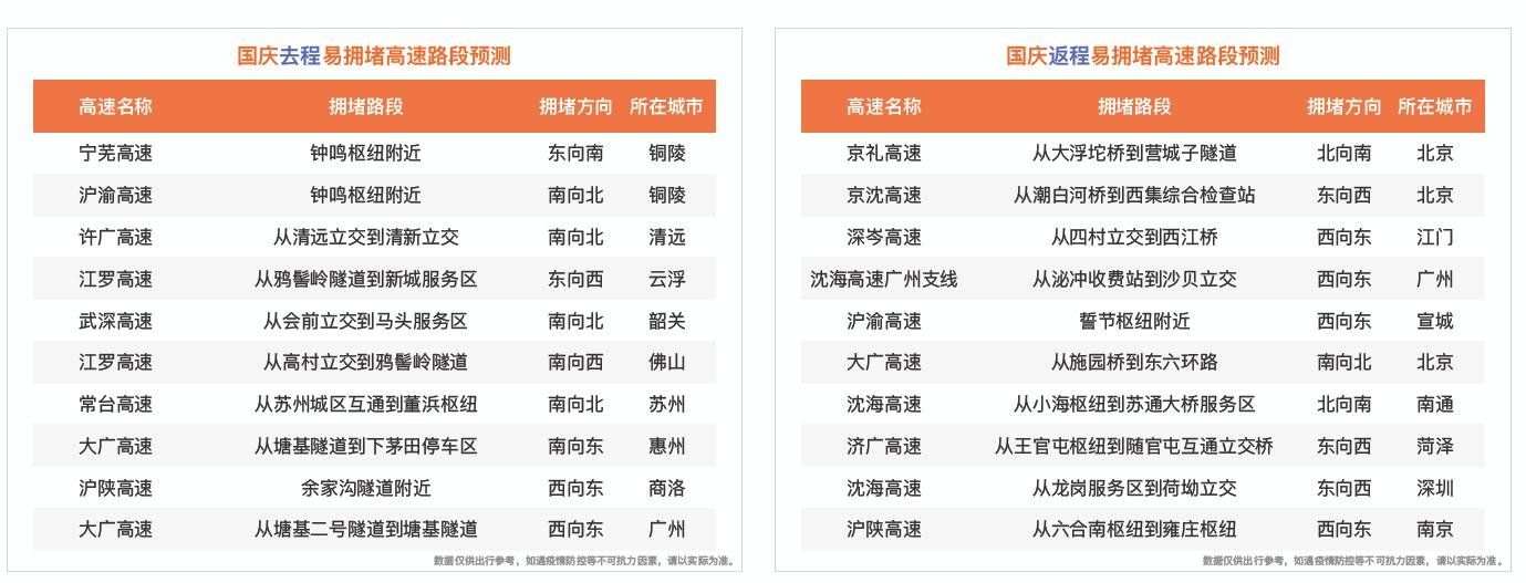 易拥堵高速路段