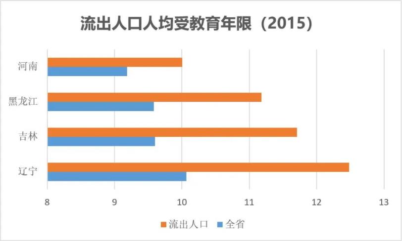 东北的高素质人才在流出