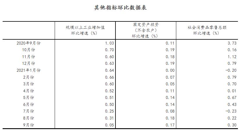 其他指标环比数据表