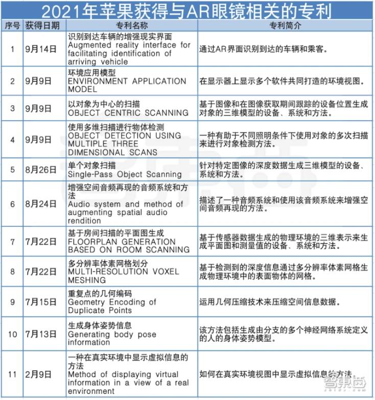 苹果2021年获得与AR眼镜有关的专利信息
