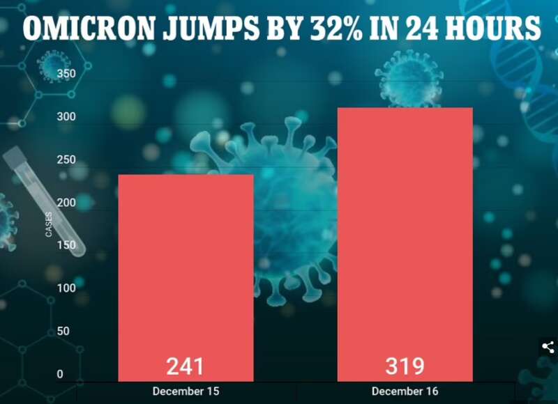 美国发Omicron最严重警告