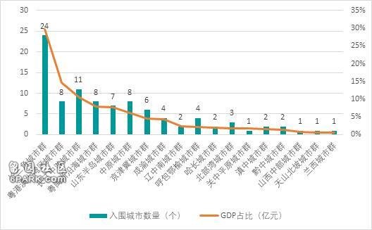 各城市群入围百强市城市数量及GDP占比