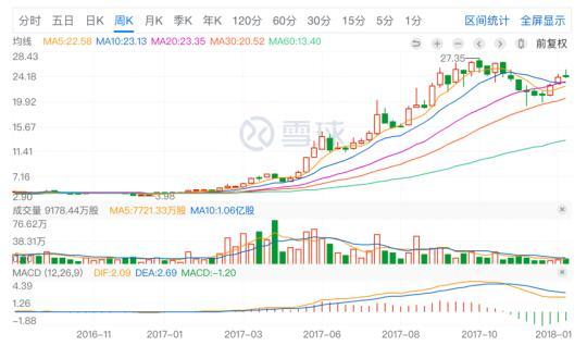 中国恒大2017年股价走势