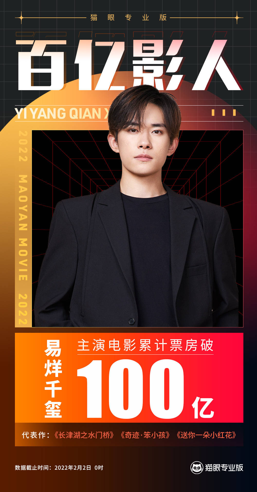 易烊千玺主演票房就已破100亿元