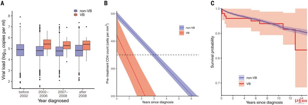 感染 VB 变体的患者 CD4 细胞数量急剧下降