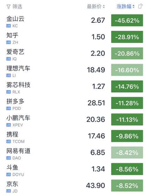 中概股开盘之后就一副被抄家的样子