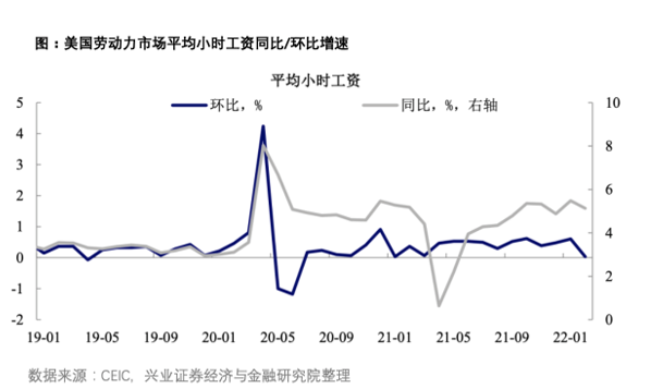 美国劳动力市场平均小时工资