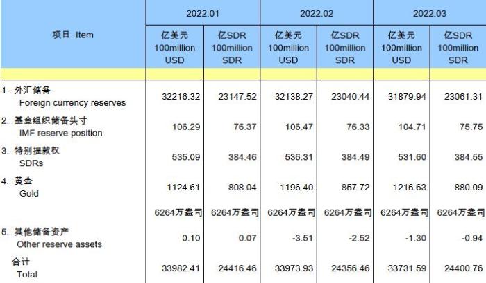 3月份我国跨境资金流入总体回升