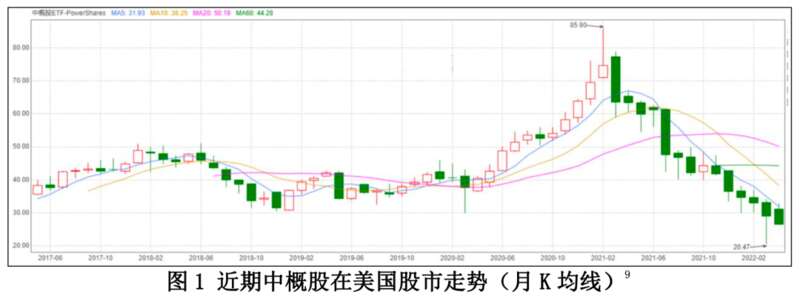 中概股在美国股市的全面下跌