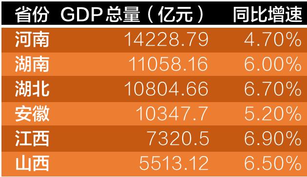 中部六省份2022年一季度GDP数据