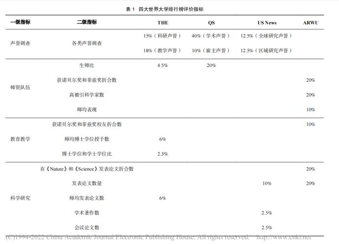 四大排名机构评估指标