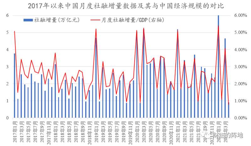 社会融资增量对比