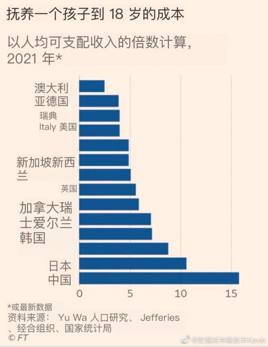 对比几个大国的养娃成本