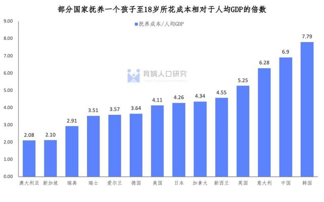 平均生育成本相对于人均GDP的倍数