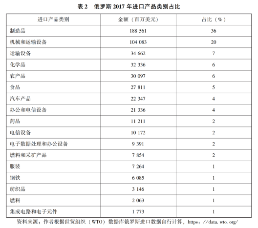 俄罗斯进口产品类别占比