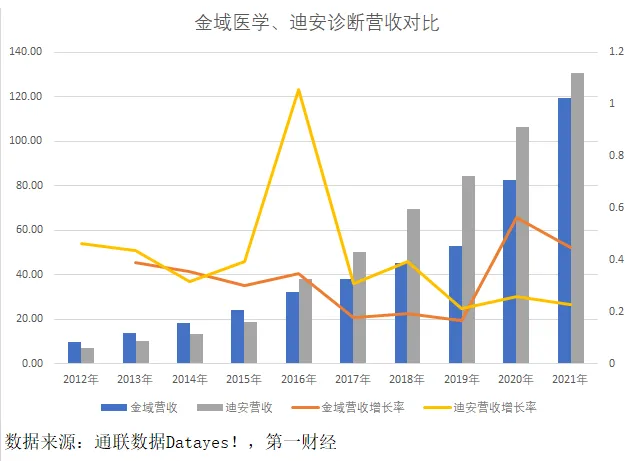 金域医学营收