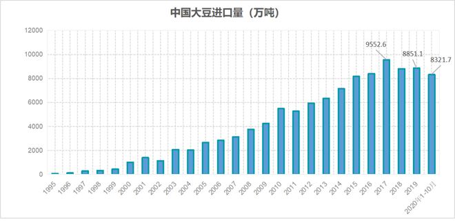 我国80%以上的大豆，都需要进口
