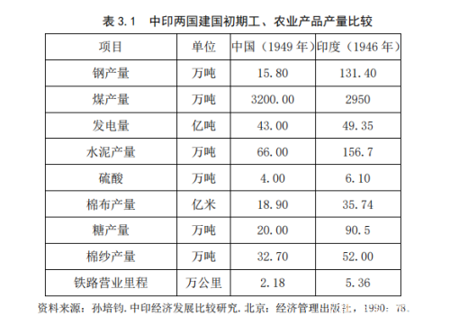 新中国成立之初，印度的发电量、工业基础、道路里程都要好于中国