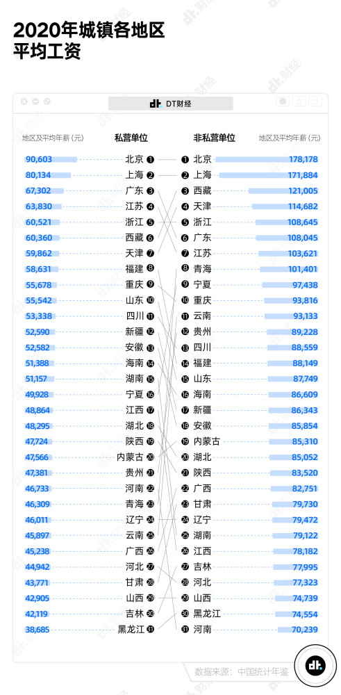 2020年各地区平均工资