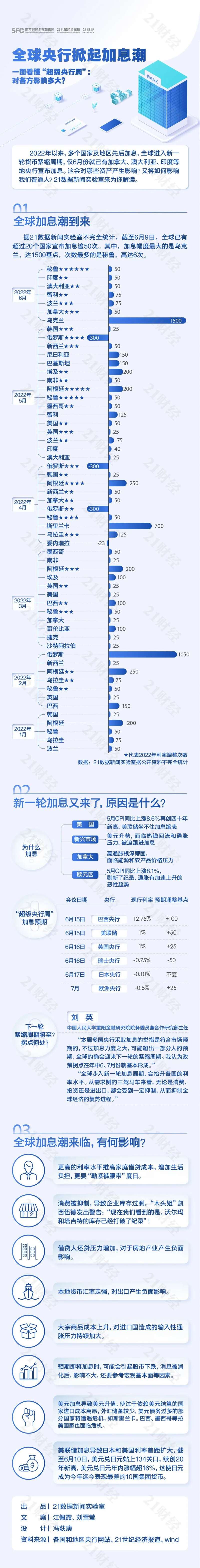 全球央行加息潮