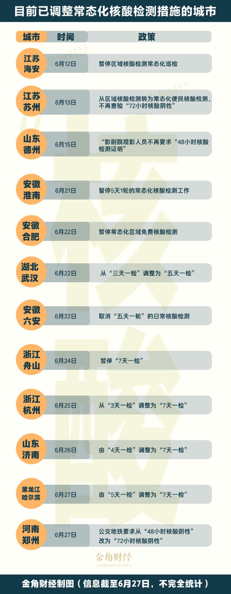 目前已宣布调整常态化核酸的城市