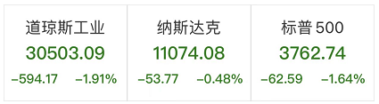 美国股市全线大跌