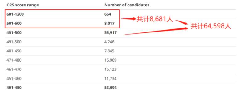 451分以上总计更是高达到令人发指的64,598人