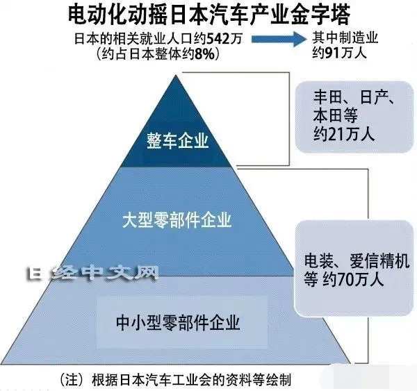 电动化动摇日本汽车产业金字塔