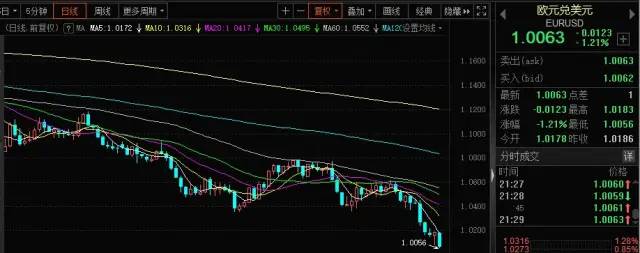 欧元更是出现了趋势性杀跌