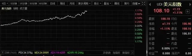 美元指数一枝独秀