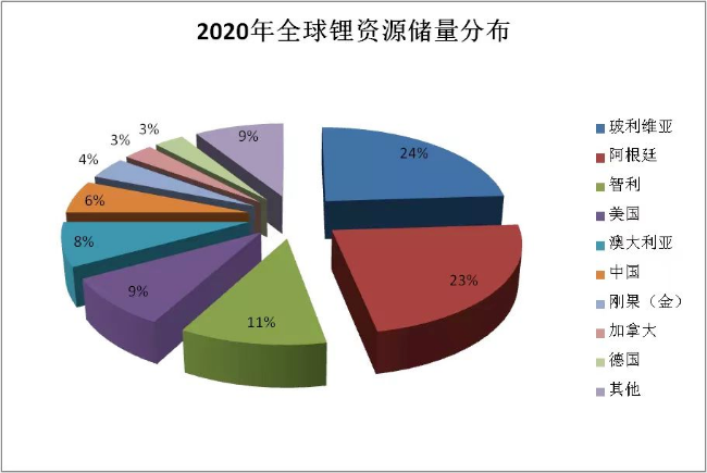 全球锂资源储量分布