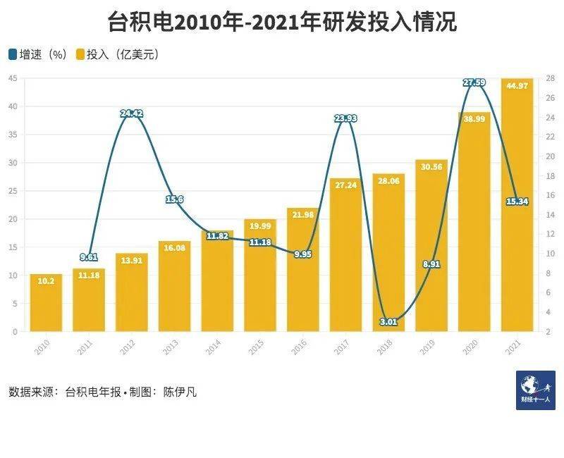 2021年，台积电宣布，2021年的300亿美元的资本预算中，将有80%用于扩展先进制程 ...