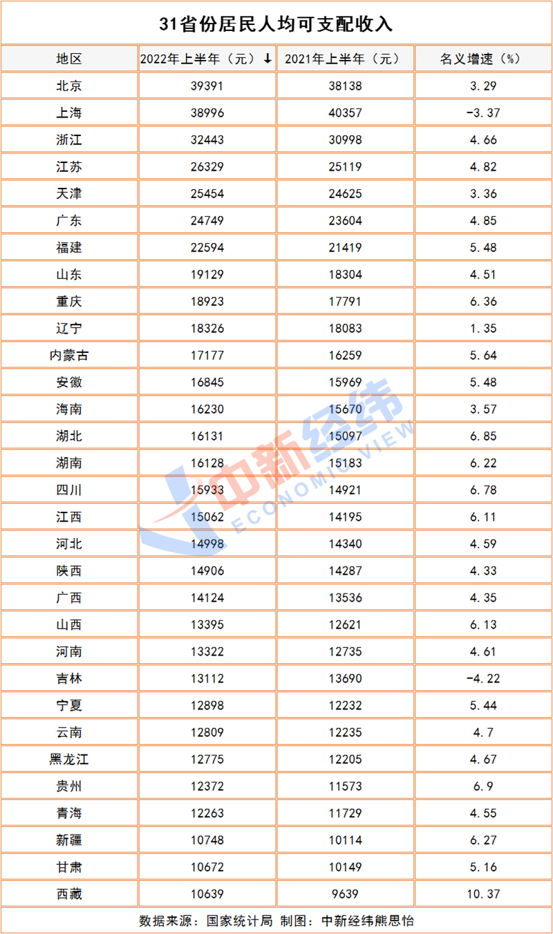 上半年人均可支配收入榜