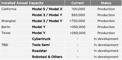 上海工厂在近期进行了产能升级，年产能超 75 万辆，是特斯拉目前产能最高的超级工厂 ...