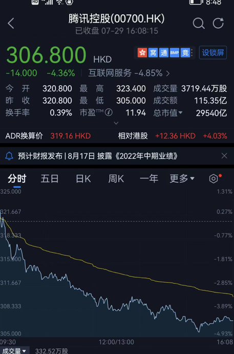 腾讯的，跌了4.36%；市值等于一天蒸发了1300亿
