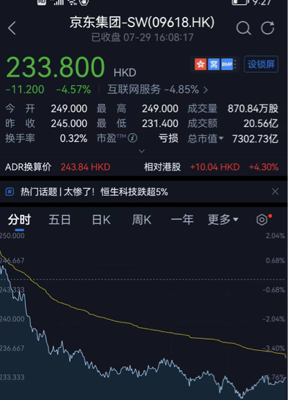 京东的，大跌了4.57%；等于一天蒸发了300多亿