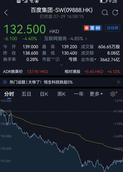 百度的，大跌了4.4%；相当于一天蒸发了接近200亿