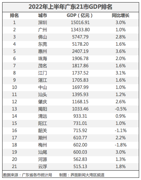 广东21个地级市2022年上半年经济数据