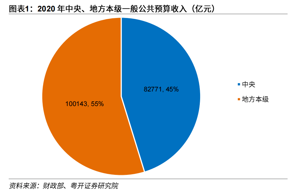 中央地方一般公共预算收入